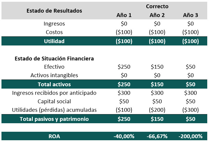 Theranos Thanos - Contabilizacion correcta