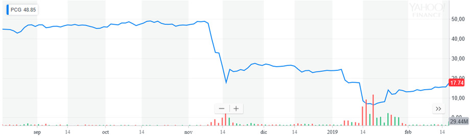 Evolucion precios de acciones PG&E 2019