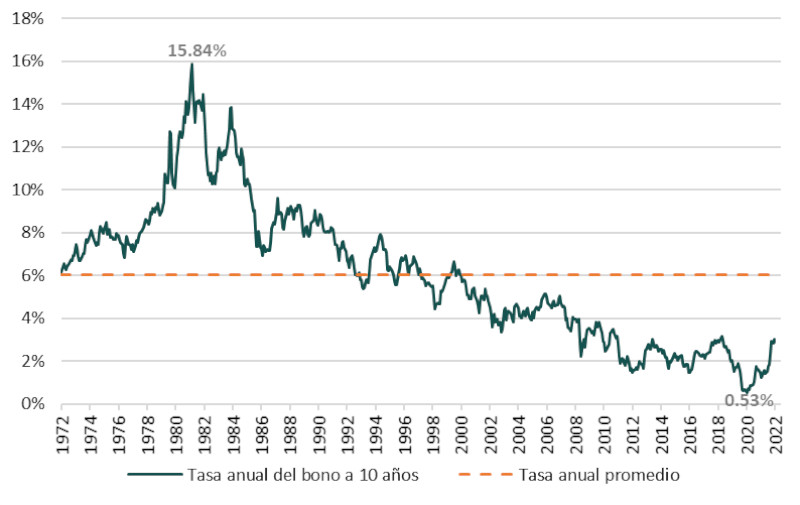 Evolución de las tasas de los bonos a 10 años con datos mensuales de los últimos 50 años